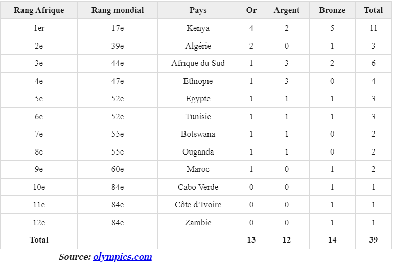 JO Paris 2024 : bilan mitigé des africains, 329 athlètes pour 39 médailles