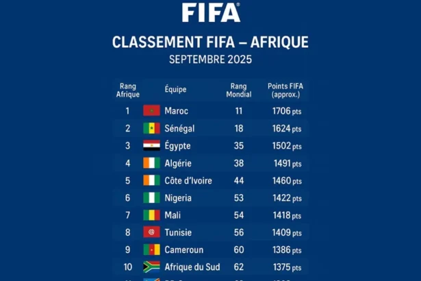 Classement FIFA Afrique 2025 : le Maroc domine devant le Sénégal et l’Égypte