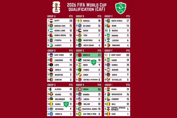 Éliminatoires Coupe du Monde 2026 : résultats et classements en Afrique