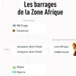 Barrages CAF : la RDC, le Cameroun, le Gabon et le Nigeria en duel