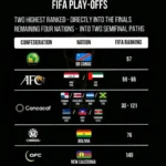 Coupe du Monde 2026 : la RDC fixée ce mercredi sur son parcours en barrages