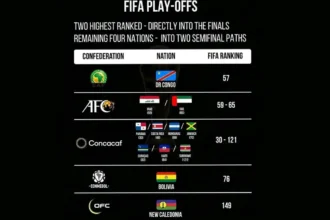 Coupe du Monde 2026 : la RDC fixée ce mercredi sur son parcours en barrages