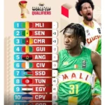 Lions Indomptables basketball : le Cameroun grimpe à la 3e place des qualifications FIBA