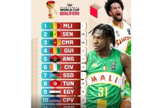 Lions Indomptables basketball : le Cameroun grimpe à la 3e place des qualifications FIBA