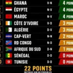 Coupe du monde 2026 : quel bilan pour les sélections africaines après deux journées ?