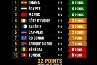 Coupe du monde 2026 : quel bilan pour les sélections africaines après deux journées ?