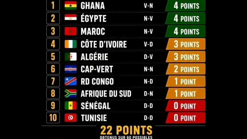 Coupe du monde 2026 : quel bilan pour les sélections africaines après deux journées ?