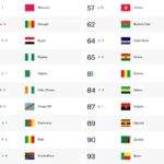 Classement FIFA : l’Espagne détrône l’Argentine, le Maroc confirme son statut de géant africain