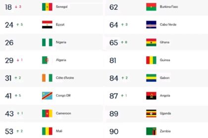 Classement FIFA : l’Espagne détrône l’Argentine, le Maroc confirme son statut de géant africain