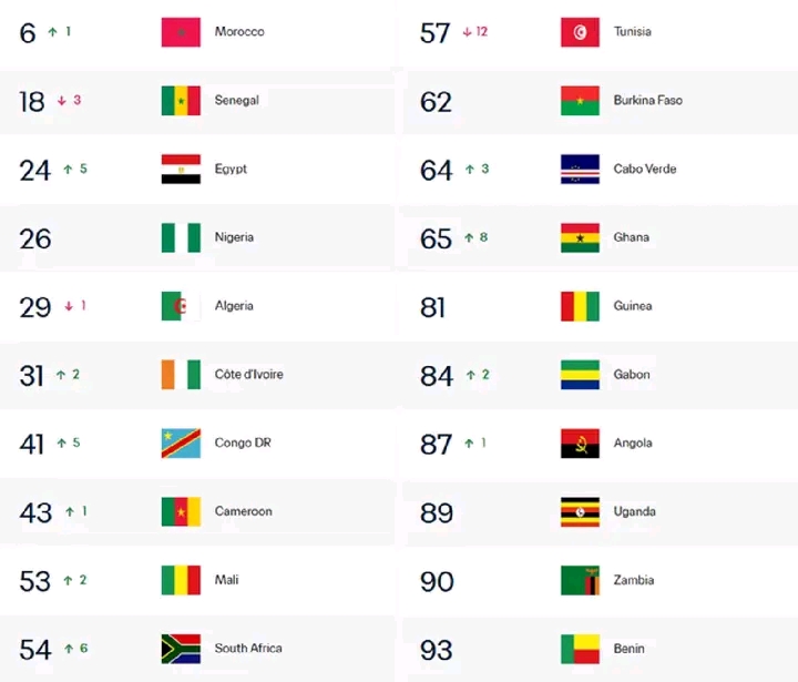 Classement FIFA : l’Espagne détrône l’Argentine, le Maroc confirme son statut de géant africain